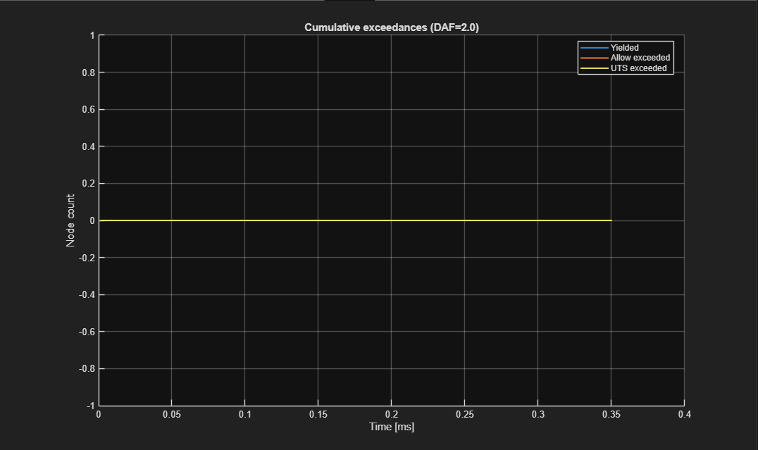 Cumulative exceedances (DAF=2.0) — node count vs time
