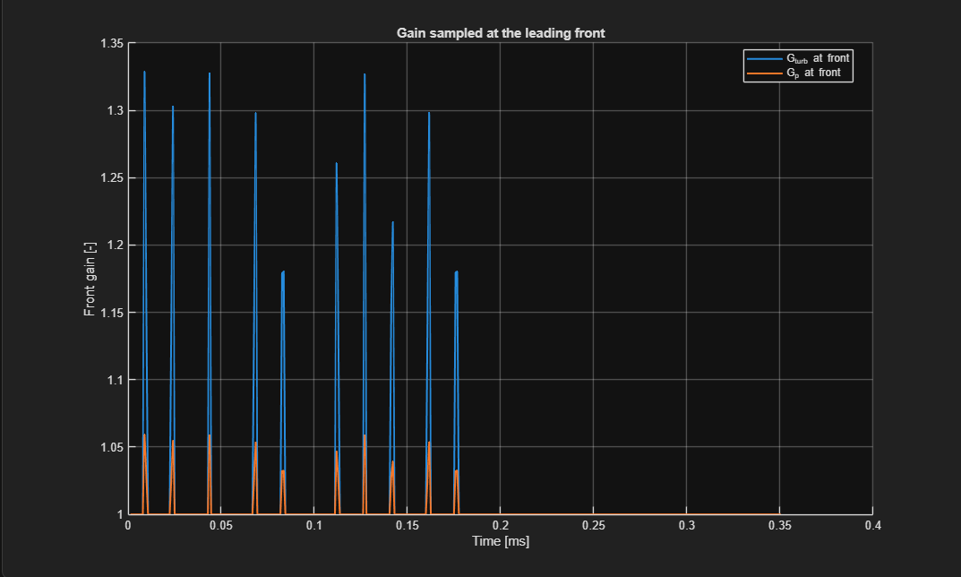 Gain sampled at leading detonation front — G_turb and G_p vs time