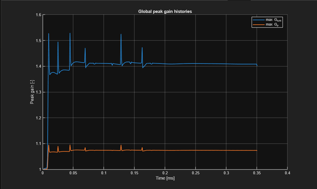 Global peak gain histories — G_turb and G_p vs time