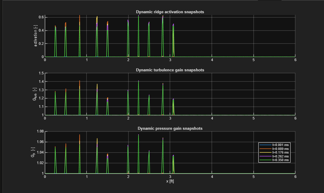 Dynamic ridge activation snapshots — activation, turbulence gain, and pressure gain spatial profiles at 5 time steps